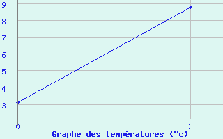 Courbe de tempratures pour Tostuya