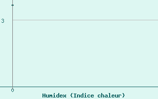 Courbe de l'humidex pour Aldan