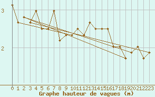 Courbe de la hauteur des vagues pour la bouée 6200094