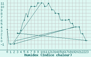 Courbe de l'humidex pour Samara