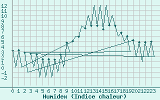 Courbe de l'humidex pour Lugano (Sw)