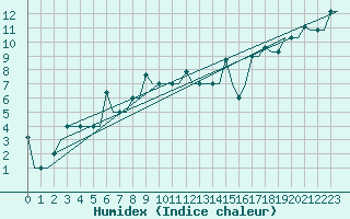 Courbe de l'humidex pour Burgas