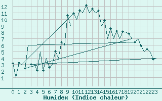 Courbe de l'humidex pour Katowice