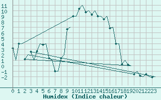Courbe de l'humidex pour Kristiansand / Kjevik