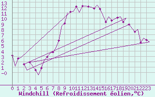 Courbe du refroidissement olien pour Fassberg
