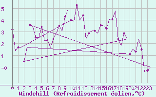 Courbe du refroidissement olien pour Ronchi Dei Legionari