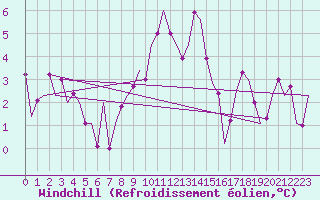 Courbe du refroidissement olien pour Samedam-Flugplatz