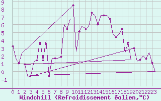 Courbe du refroidissement olien pour Madrid / Barajas (Esp)