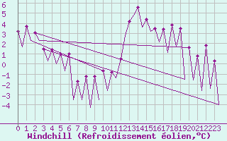Courbe du refroidissement olien pour Timisoara