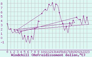 Courbe du refroidissement olien pour Wroclaw Ii