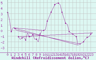 Courbe du refroidissement olien pour Buechel