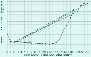 Courbe de l'humidex pour Key Lake
