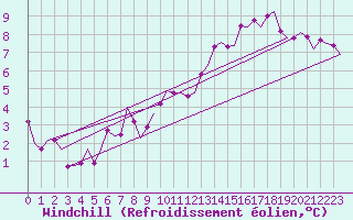 Courbe du refroidissement olien pour Hamburg-Fuhlsbuettel