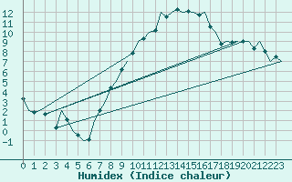 Courbe de l'humidex pour Saarbruecken / Ensheim