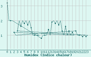 Courbe de l'humidex pour Utti