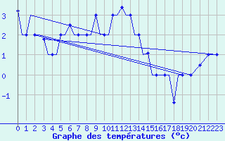 Courbe de tempratures pour Uralsk