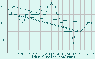 Courbe de l'humidex pour Uralsk