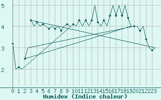 Courbe de l'humidex pour De Kooy