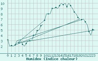 Courbe de l'humidex pour Amsterdam Airport Schiphol