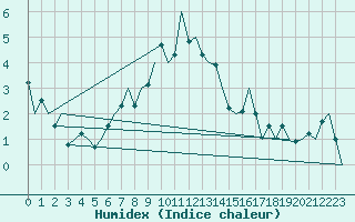 Courbe de l'humidex pour Wien / Schwechat-Flughafen