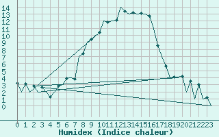 Courbe de l'humidex pour Sibiu