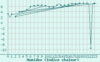 Courbe de l'humidex pour Nuernberg