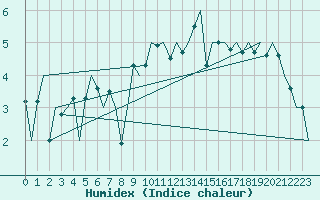 Courbe de l'humidex pour Floro