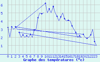 Courbe de tempratures pour Samedam-Flugplatz