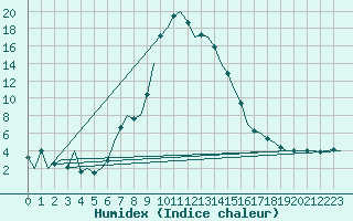 Courbe de l'humidex pour Lechfeld