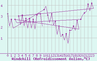 Courbe du refroidissement olien pour Platform K14-fa-1c Sea