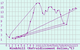 Courbe du refroidissement olien pour Pescara