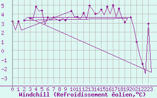 Courbe du refroidissement olien pour Platform K14-fa-1c Sea