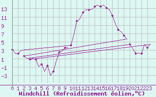 Courbe du refroidissement olien pour Praha / Ruzyne
