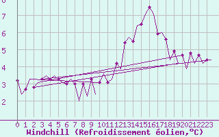 Courbe du refroidissement olien pour Platform Hoorn-a Sea