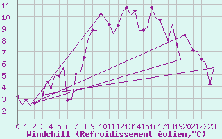 Courbe du refroidissement olien pour Samedam-Flugplatz