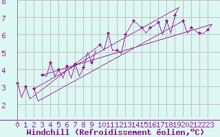 Courbe du refroidissement olien pour Platform L9-ff-1 Sea
