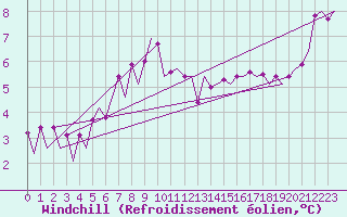 Courbe du refroidissement olien pour Platform K13-A