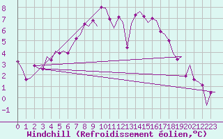 Courbe du refroidissement olien pour Bremen