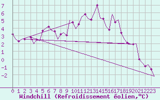 Courbe du refroidissement olien pour Skelleftea Airport