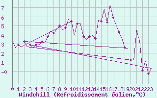 Courbe du refroidissement olien pour Amsterdam Airport Schiphol