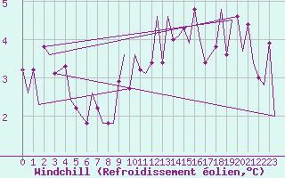 Courbe du refroidissement olien pour Leipzig-Schkeuditz