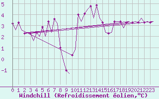 Courbe du refroidissement olien pour Platform Awg-1 Sea