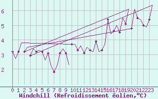 Courbe du refroidissement olien pour Kirkwall Airport