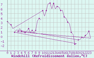 Courbe du refroidissement olien pour Bremen