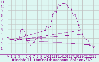 Courbe du refroidissement olien pour Islay