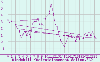 Courbe du refroidissement olien pour Vlieland