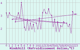 Courbe du refroidissement olien pour Platform L9-ff-1 Sea