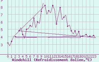 Courbe du refroidissement olien pour Maastricht / Zuid Limburg (PB)