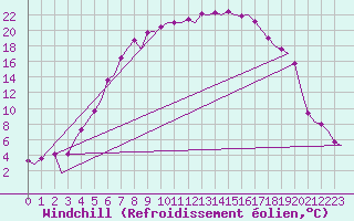 Courbe du refroidissement olien pour Halli
