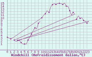 Courbe du refroidissement olien pour Buechel